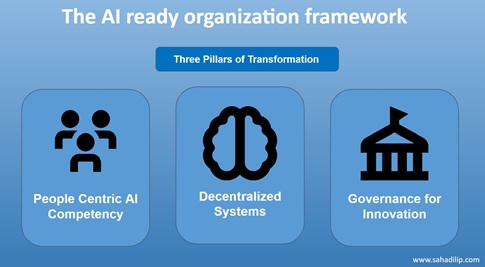 AI Transformation - Your Organization Isn't Ready for AI